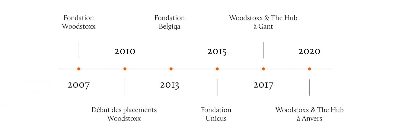 historique woodstoxx